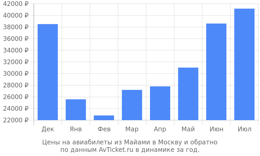 Цены на авиабилеты из Майами в Москву по месяцам Цены на авиабилеты из Майами в Москву по месяцам
