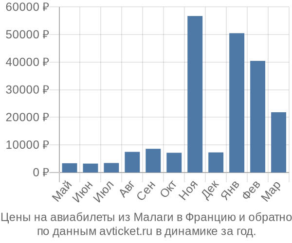 Цены на авиабилеты из Малаги в  по месяцам