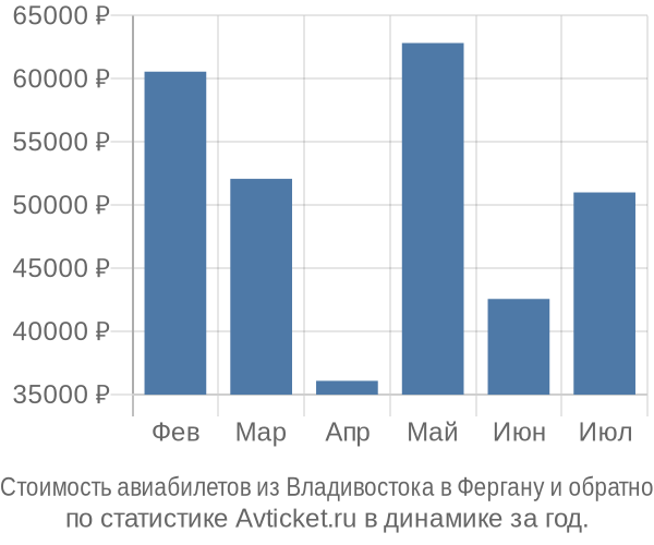 Стоимость авиабилетов из Владивостока в Фергану