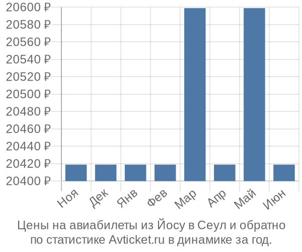 Авиабилеты из Йосу в Сеул цены