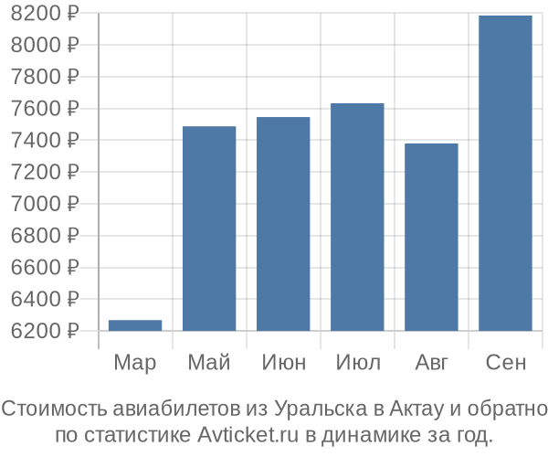 Стоимость авиабилетов из Уральска в Актау