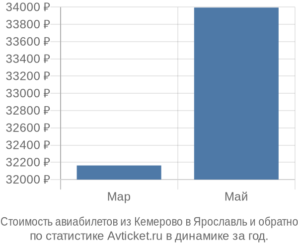 График изменения цен на авиабилеты из Кемерово в Ярославль Стоимость авиабилетов из Кемерово в Ярославль