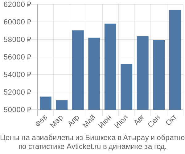 Авиабилеты из Бишкека в Атырау цены