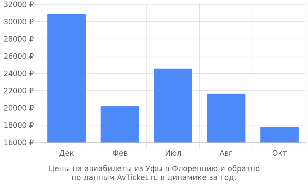 Цены на авиабилеты из Уфы в Флоренцию по месяцам Цены на авиабилеты из Уфы в Флоренцию по месяцам