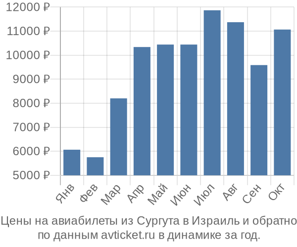 Цены на авиабилеты из Сургута в  по месяцам