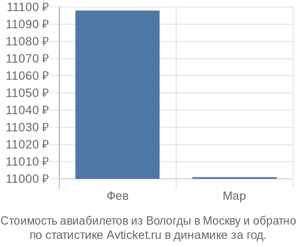 Стоимость авиабилетов из Вологды в Москву