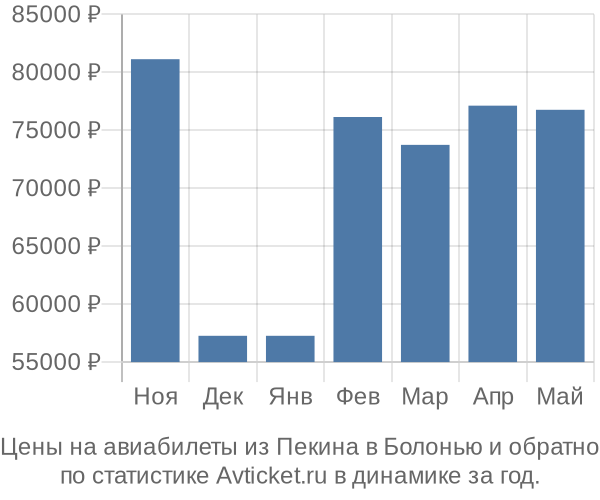 Авиабилеты из Пекина в Болонью цены