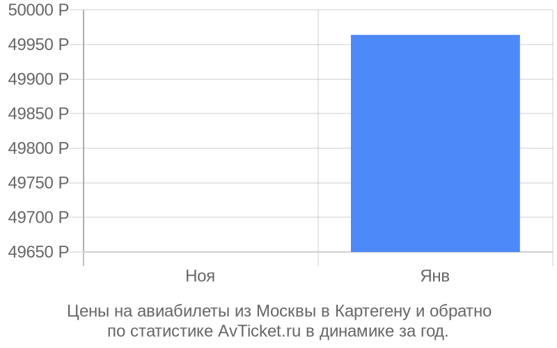 Цены на авиабилеты из Москвы в Картегену Цены на авиабилеты из Москвы в Картегену