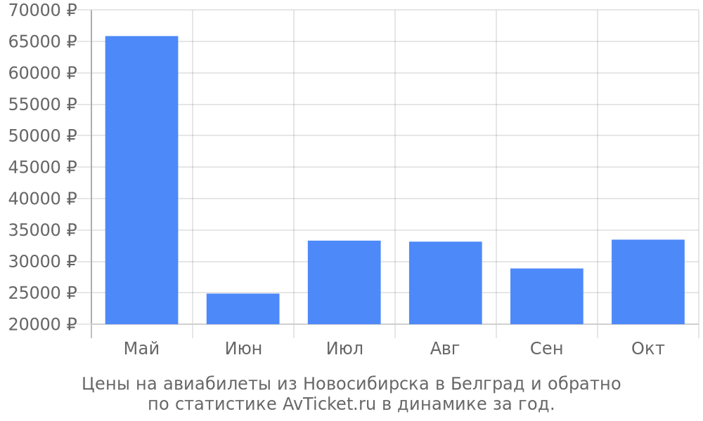 Цены на авиабилеты из Новосибирска в Белград Цены на авиабилеты из Новосибирска в Белград