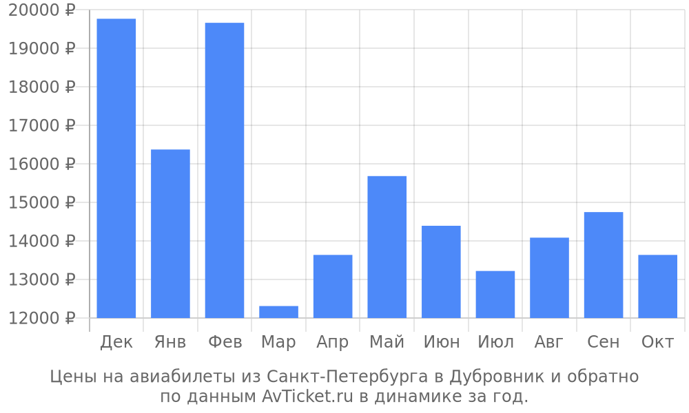 Цены на авиабилеты из Санкт-Петербурга в Дубровник по месяцам Цены на авиабилеты из Санкт-Петербурга в Дубровник по месяцам
