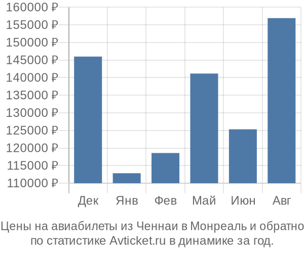 Авиабилеты из Ченнаи в Монреаль цены