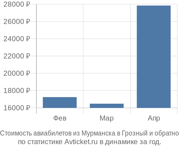 График изменения цен на авиабилеты из Мурманска в Грозный Стоимость авиабилетов из Мурманска в Грозный