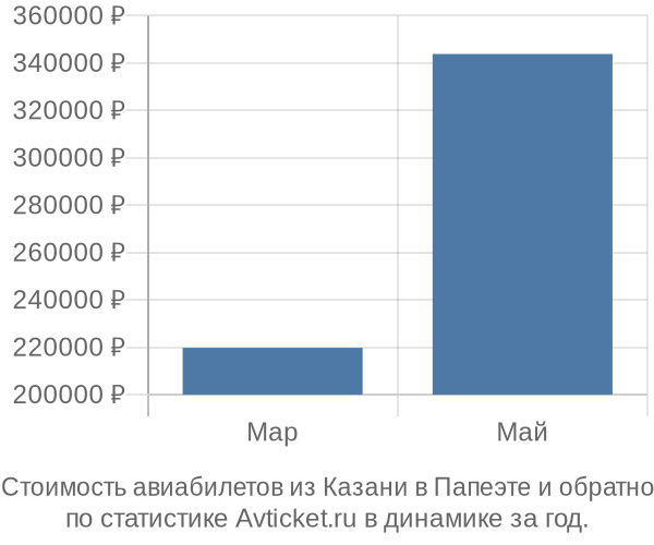 График изменения цен на авиабилеты из Казани в Папеэте Стоимость авиабилетов из Казани в Папеэте