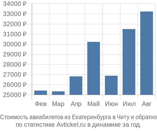 Стоимость авиабилетов из Екатеринбурга в Читу
