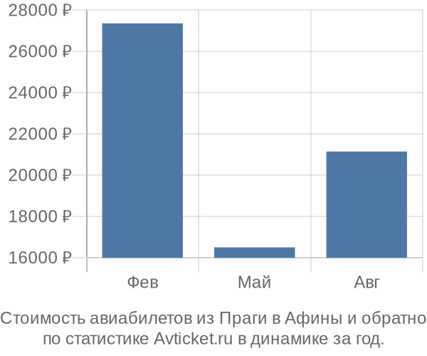 Стоимость авиабилетов из Праги в Афины