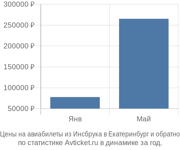 Авиабилеты из Инсбрука в Екатеринбург цены