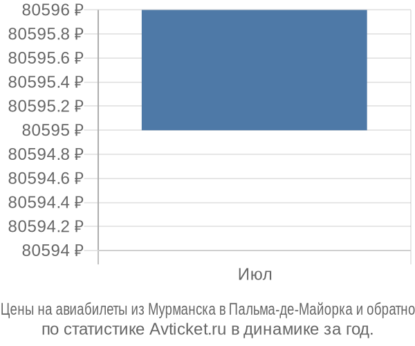 Авиабилеты из Мурманска в Пальма-де-Майорка цены
