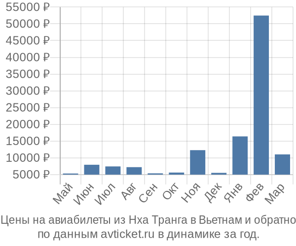 Цены на авиабилеты из Нха Транга в  по месяцам