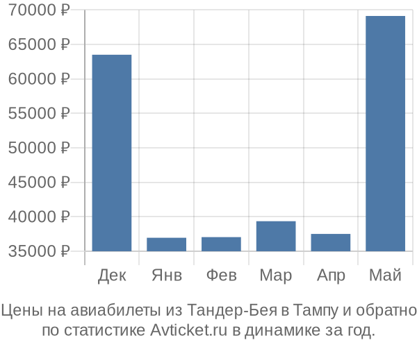 Авиабилеты из Тандер-Бея в Тампу цены