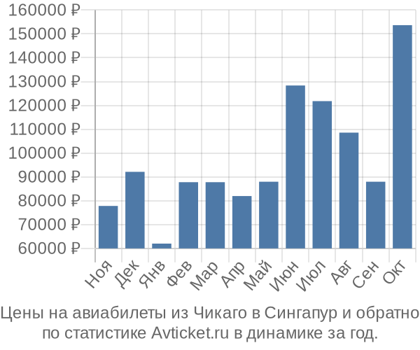 Авиабилеты из Чикаго в Сингапур цены