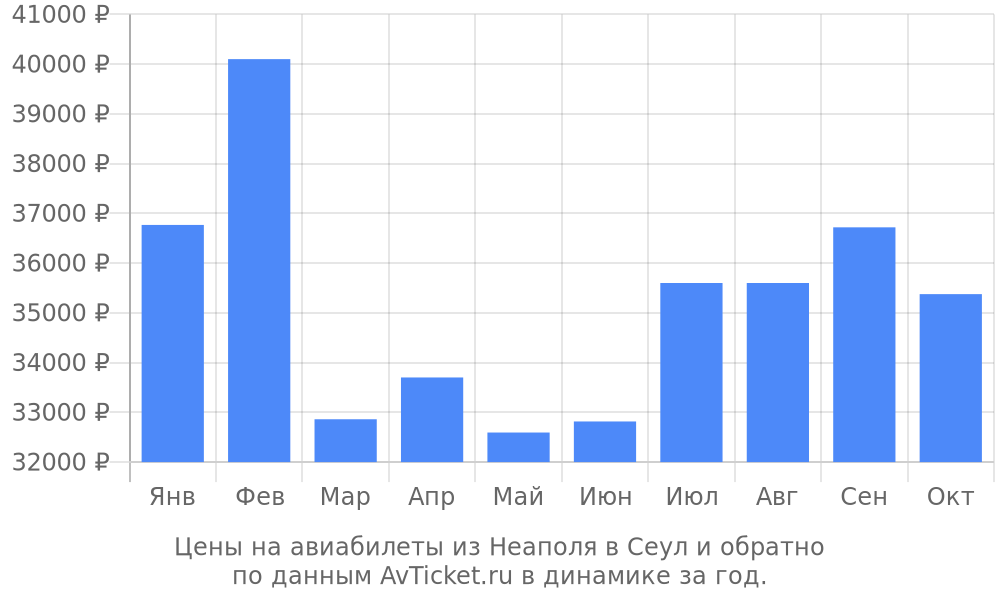 Цены на авиабилеты из Неаполя в Сеул по месяцам Цены на авиабилеты из Неаполя в Сеул по месяцам