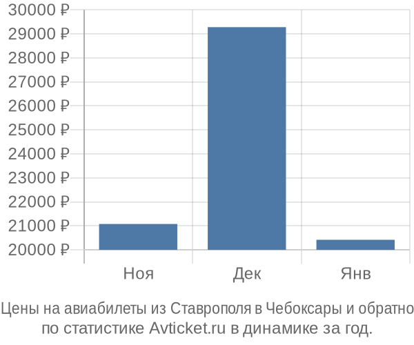 Авиабилеты из Ставрополя в Чебоксары цены