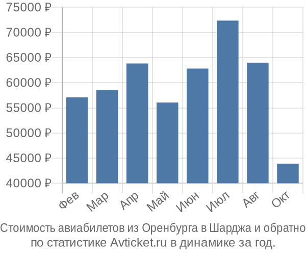 График изменения цен на авиабилеты из Оренбурга в Шарджа Стоимость авиабилетов из Оренбурга в Шарджа
