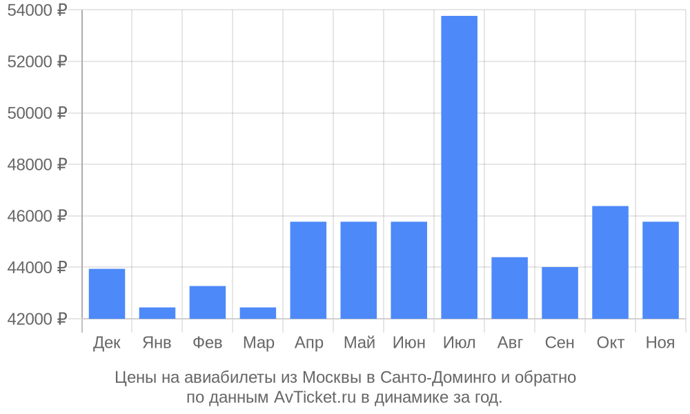 Цены на авиабилеты из Москвы в Санто-Доминго по месяцам Цены на авиабилеты из Москвы в Санто-Доминго по месяцам