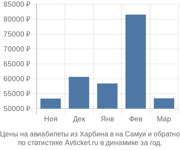 Авиабилеты из Харбина в на Самуи цены