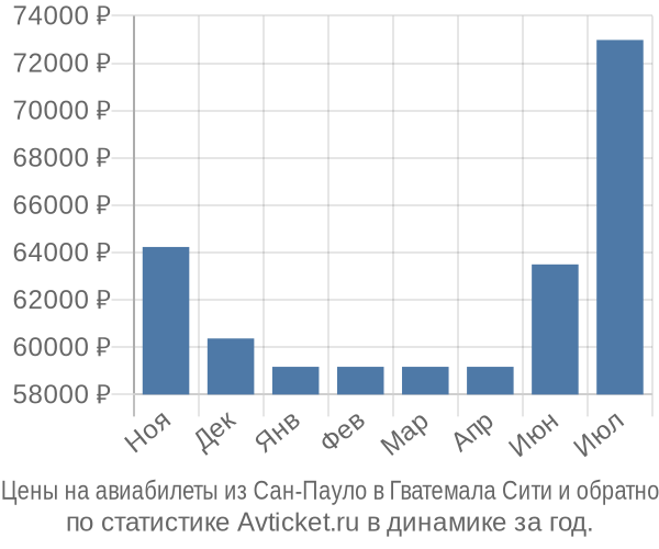 Авиабилеты из Сан-Пауло в Гватемала Сити цены