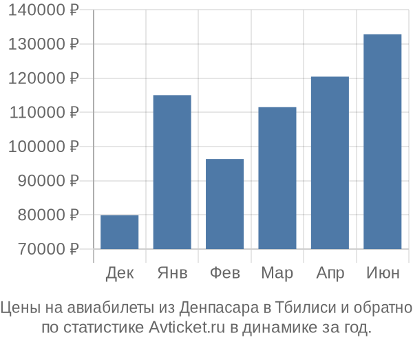 Авиабилеты из Денпасара в Тбилиси цены