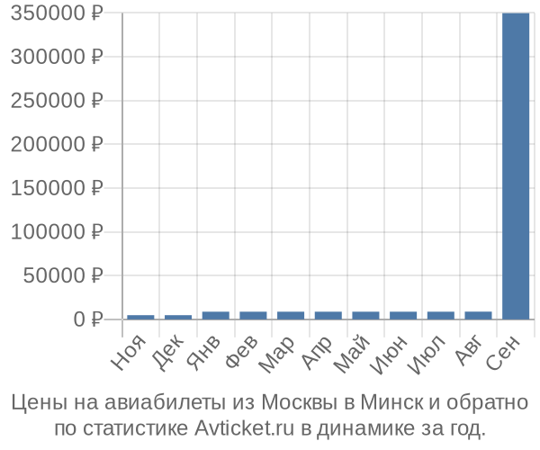 Авиабилеты из Москвы в Минск цены