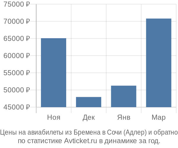 Авиабилеты из Бремена в Сочи (Адлер) цены