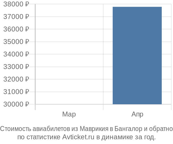 Стоимость авиабилетов из Маврикия в Бангалор