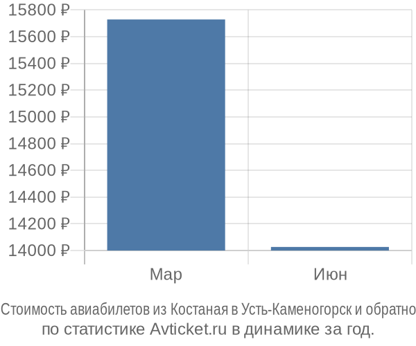 Стоимость авиабилетов из Костаная в Усть-Каменогорск