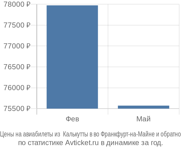 Авиабилеты из  Калькутты в во Франкфурт-на-Майне цены