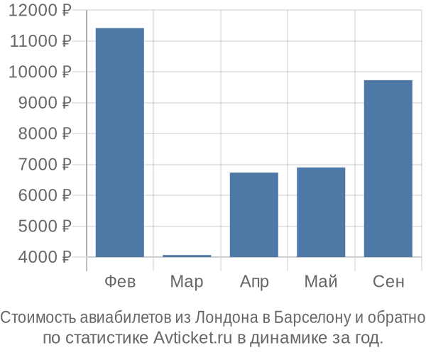 Стоимость авиабилетов из Лондона в Барселону