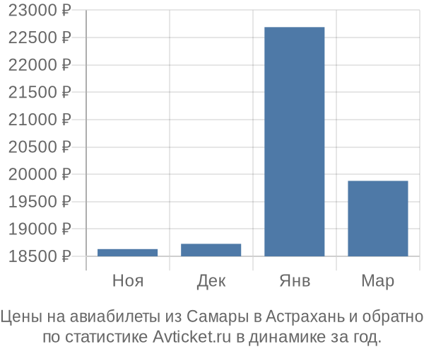 Авиабилеты из Самары в Астрахань цены