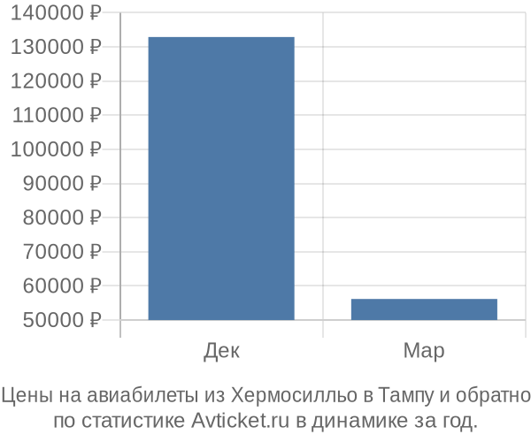 Авиабилеты из Хермосилльо в Тампу цены