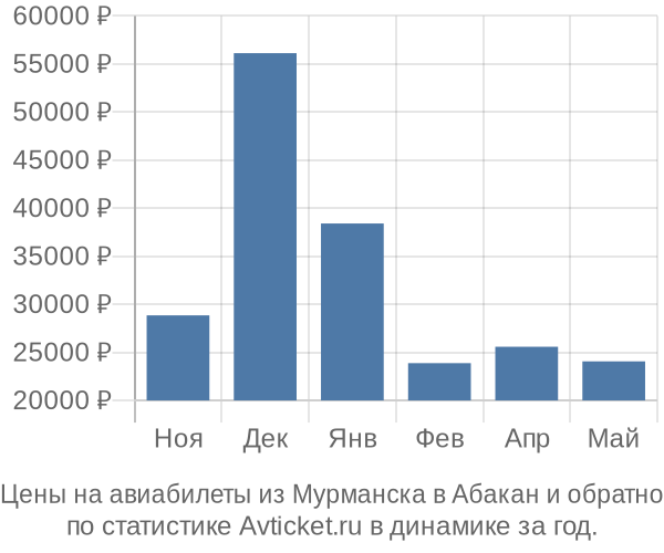 Авиабилеты из Мурманска в Абакан цены