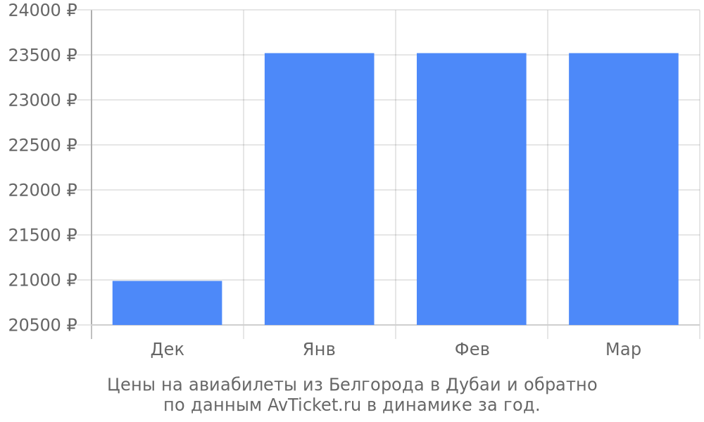 Цены на авиабилеты из Белгорода в Дубаи по месяцам Цены на авиабилеты из Белгорода в Дубаи по месяцам