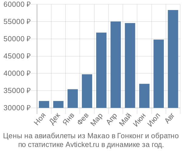 Авиабилеты из Макао в Гонконг цены