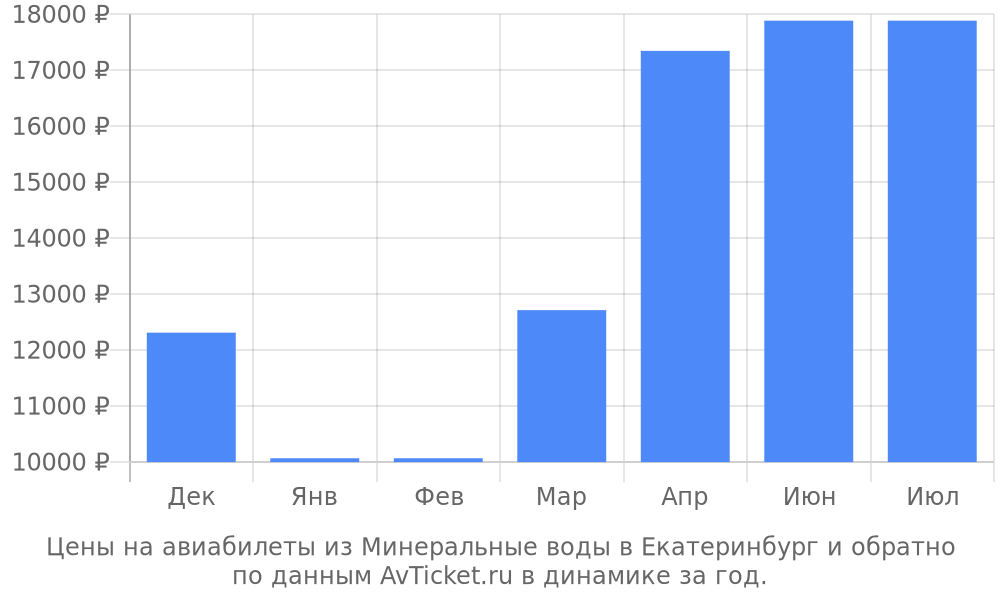 Цены на авиабилеты из Минеральные воды в Екатеринбург по месяцам Цены на авиабилеты из Минеральные воды в Екатеринбург по месяцам