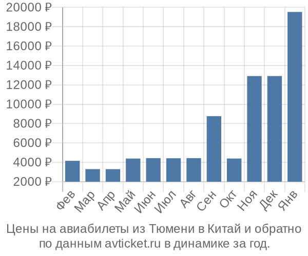 Цены на авиабилеты из Тюмени в  по месяцам