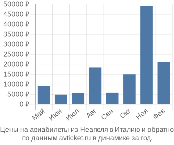 Цены на авиабилеты из Неаполя в  по месяцам