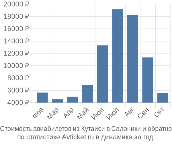 Стоимость авиабилетов из Кутаиси в Салоники