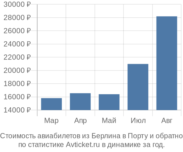 Стоимость авиабилетов из Берлина в Порту