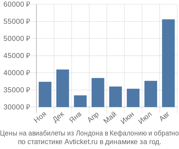 Авиабилеты из Лондона в Кефалонию цены