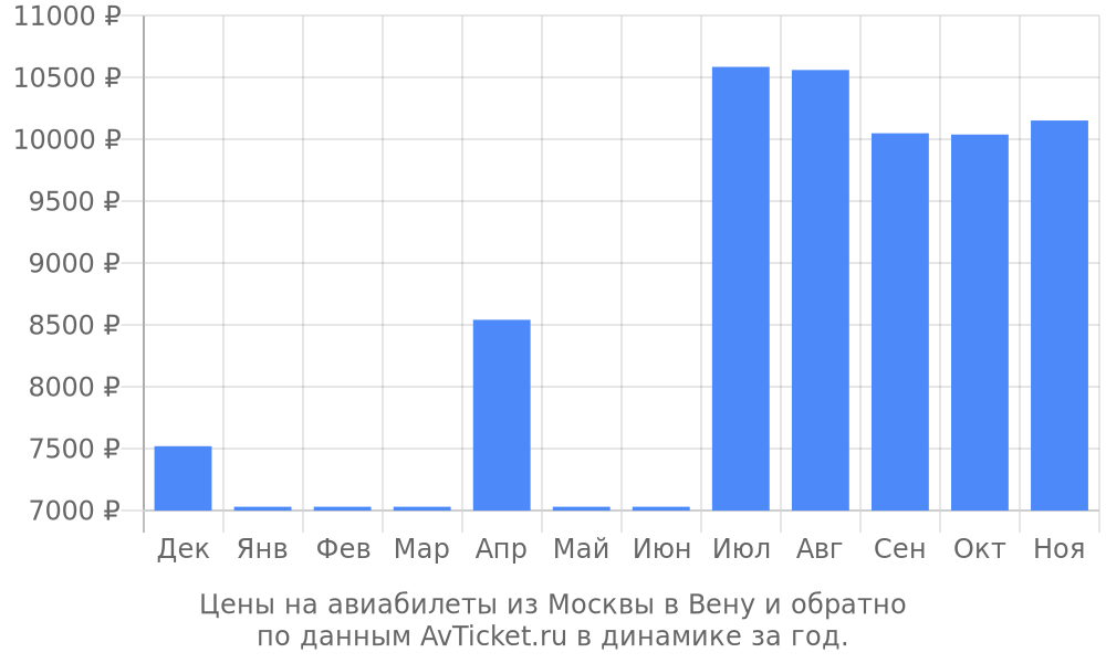 Цены на авиабилеты из Москвы в Вену по месяцам Цены на авиабилеты из Москвы в Вену по месяцам