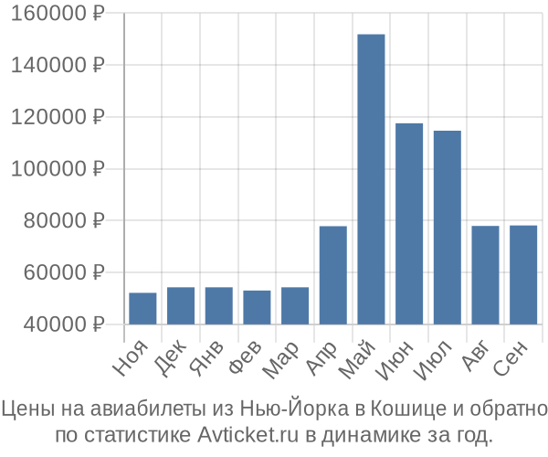 Авиабилеты из Нью-Йорка в Кошице цены